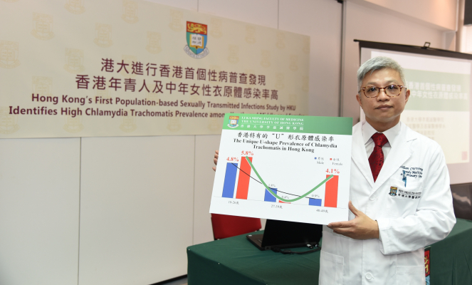 The Department of Family Medicine and Primary Care, Li Ka Shing Faculty of Medicine, HKU conducted the first sexually transmitted infection population-based survey in Hong Kong and found that the prevalence of Chlamydia trachomatis was high among young people and middle-aged females who reported having sexual experience in the past 12 months.  